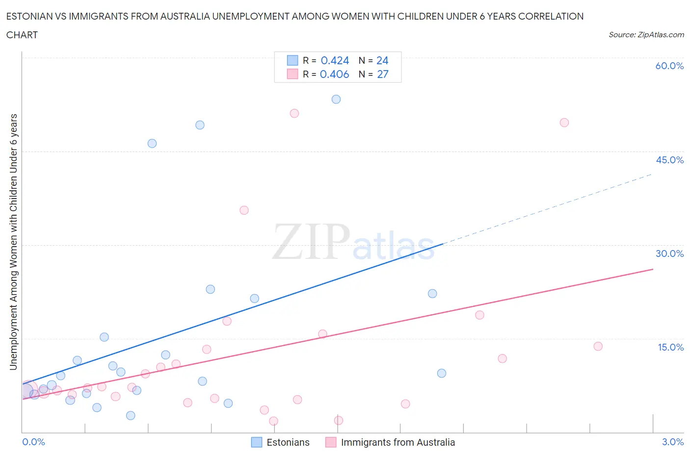 Estonian vs Immigrants from Australia Unemployment Among Women with Children Under 6 years