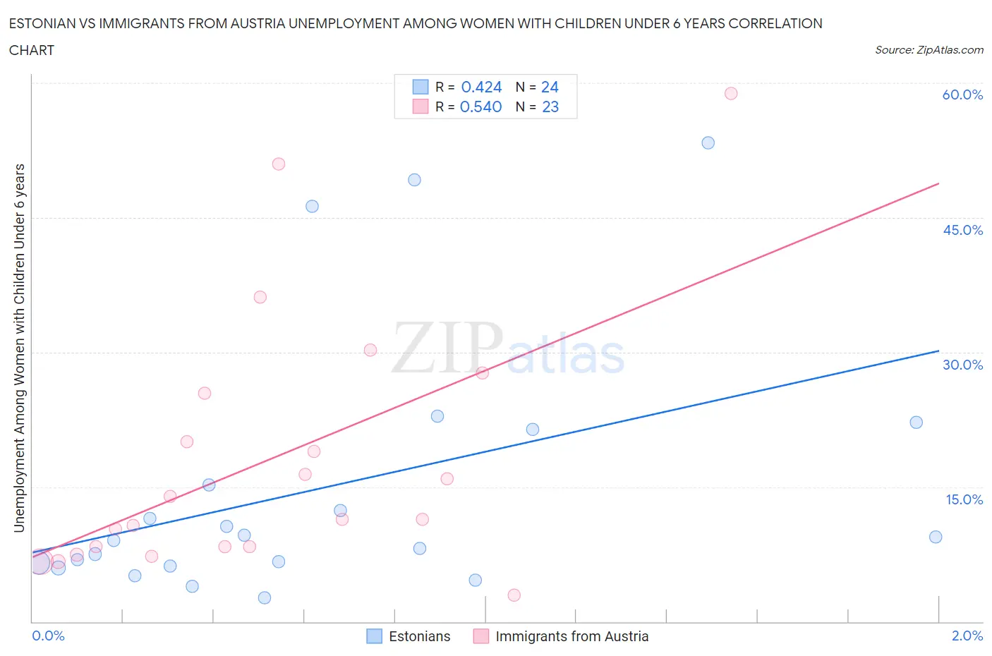 Estonian vs Immigrants from Austria Unemployment Among Women with Children Under 6 years