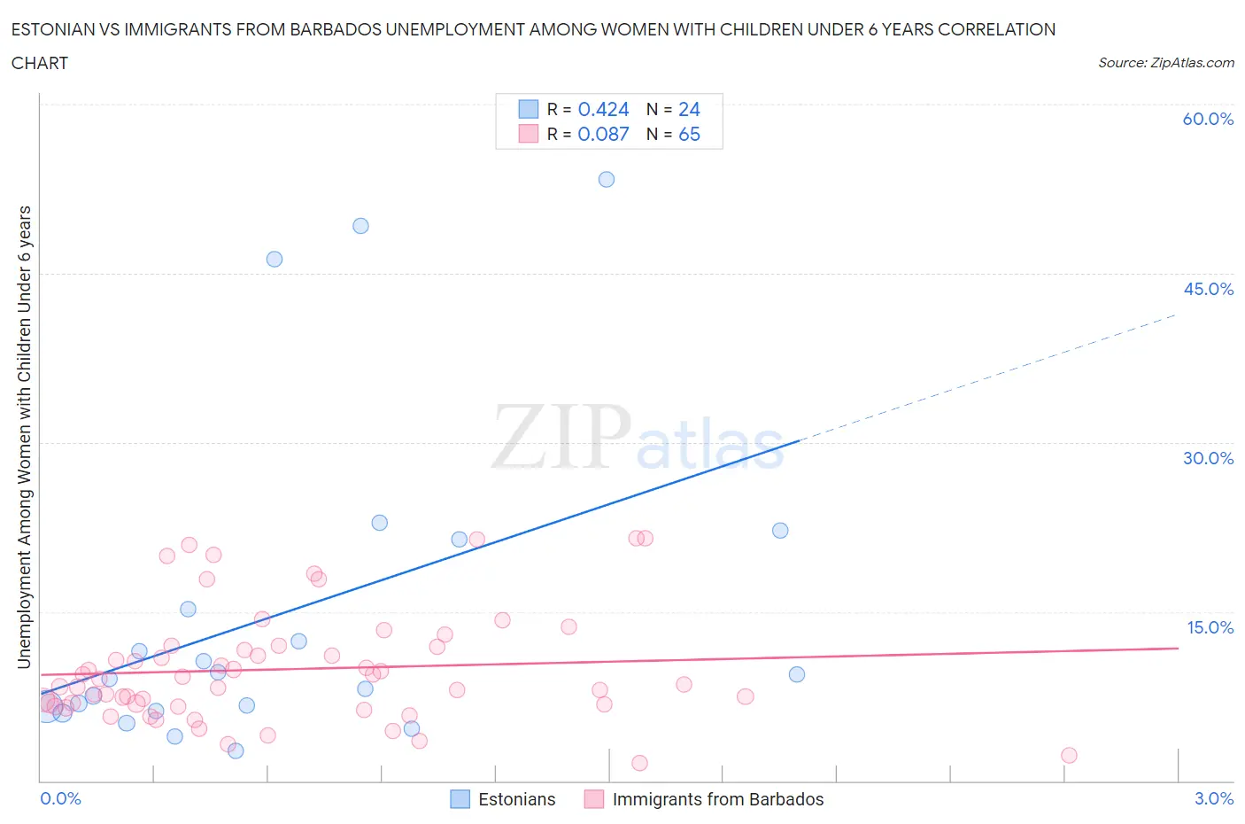 Estonian vs Immigrants from Barbados Unemployment Among Women with Children Under 6 years