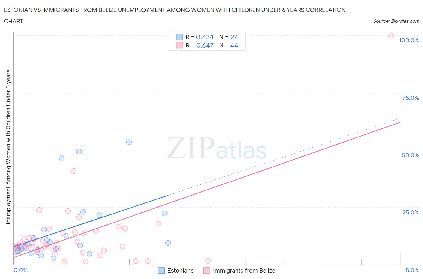 Estonian vs Immigrants from Belize Unemployment Among Women with Children Under 6 years