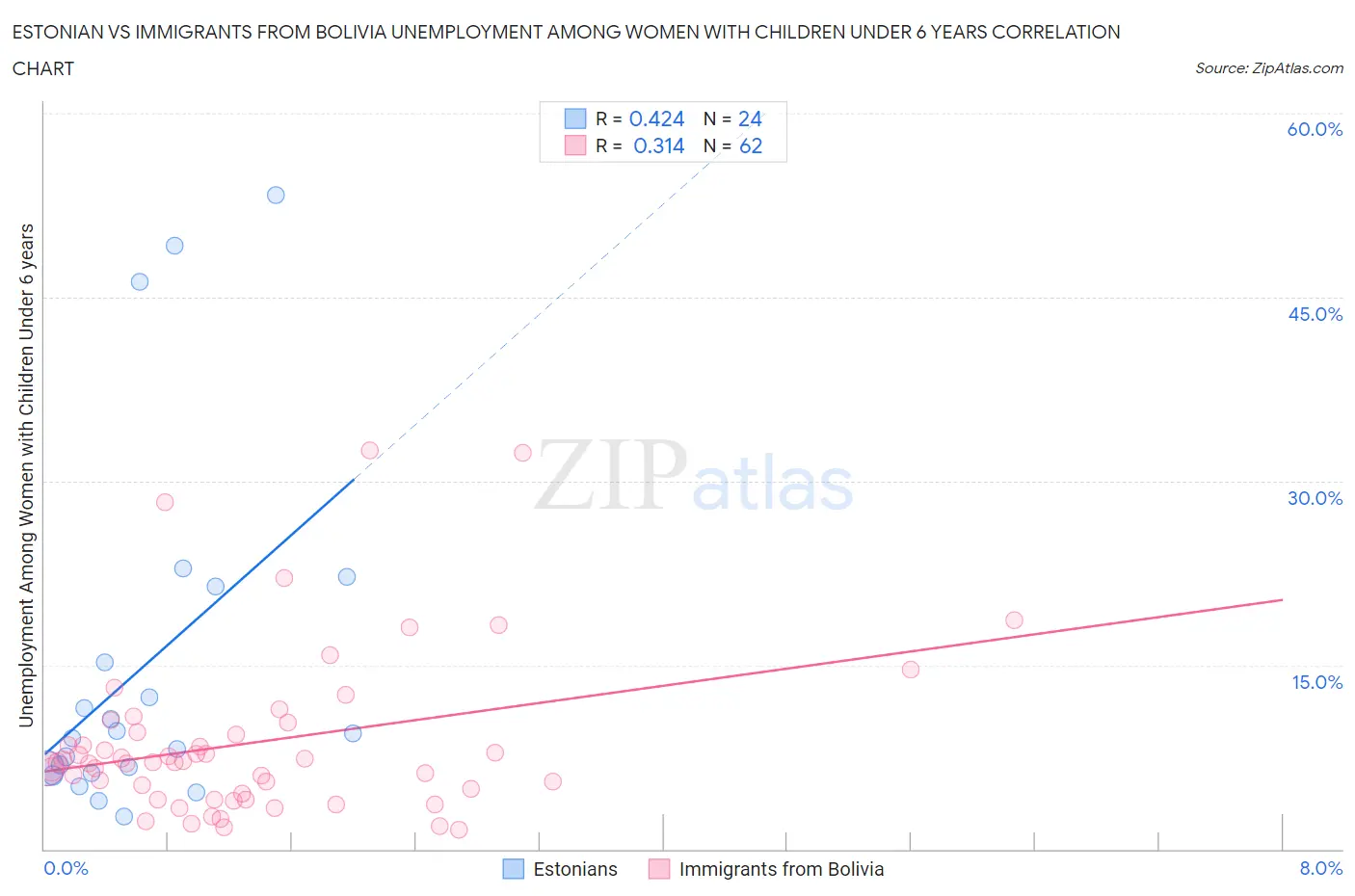 Estonian vs Immigrants from Bolivia Unemployment Among Women with Children Under 6 years