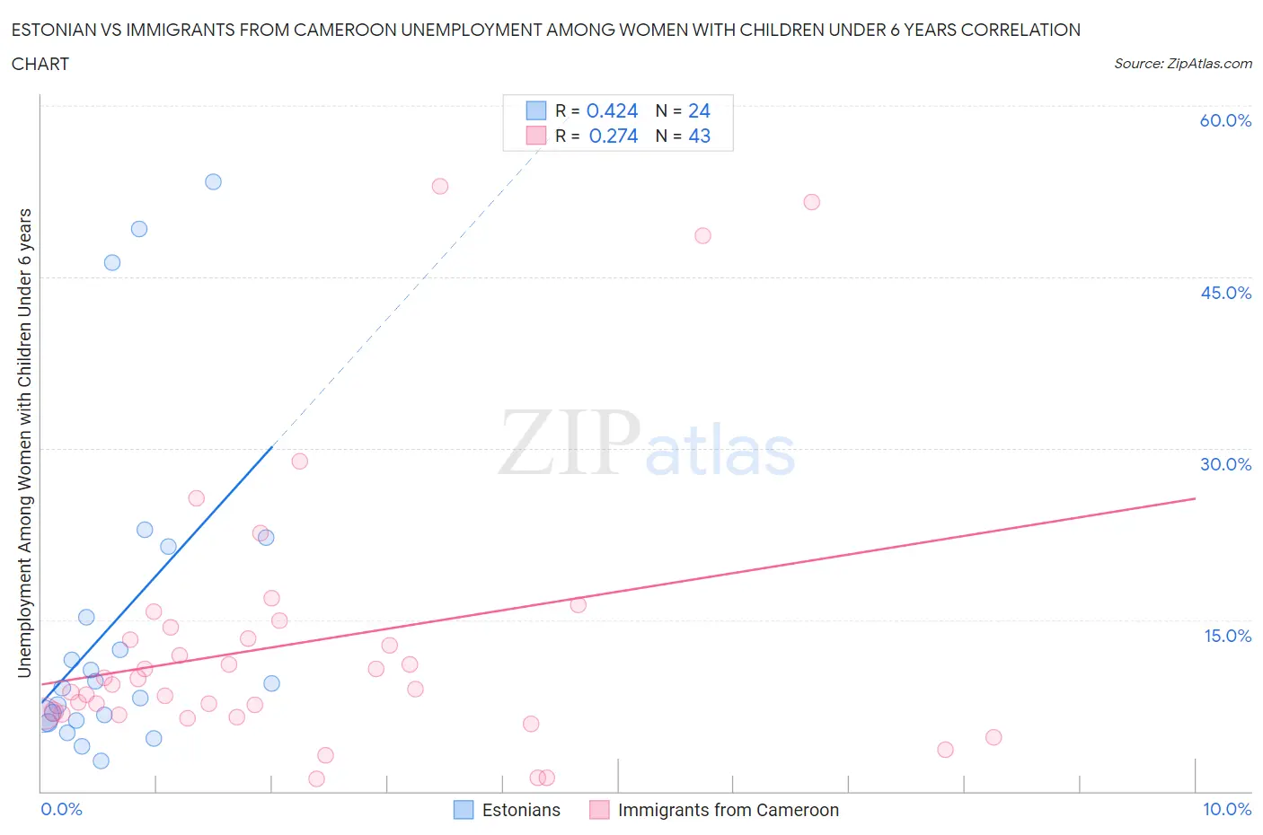 Estonian vs Immigrants from Cameroon Unemployment Among Women with Children Under 6 years