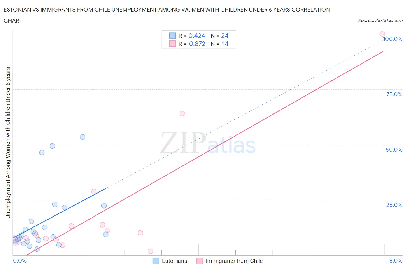 Estonian vs Immigrants from Chile Unemployment Among Women with Children Under 6 years