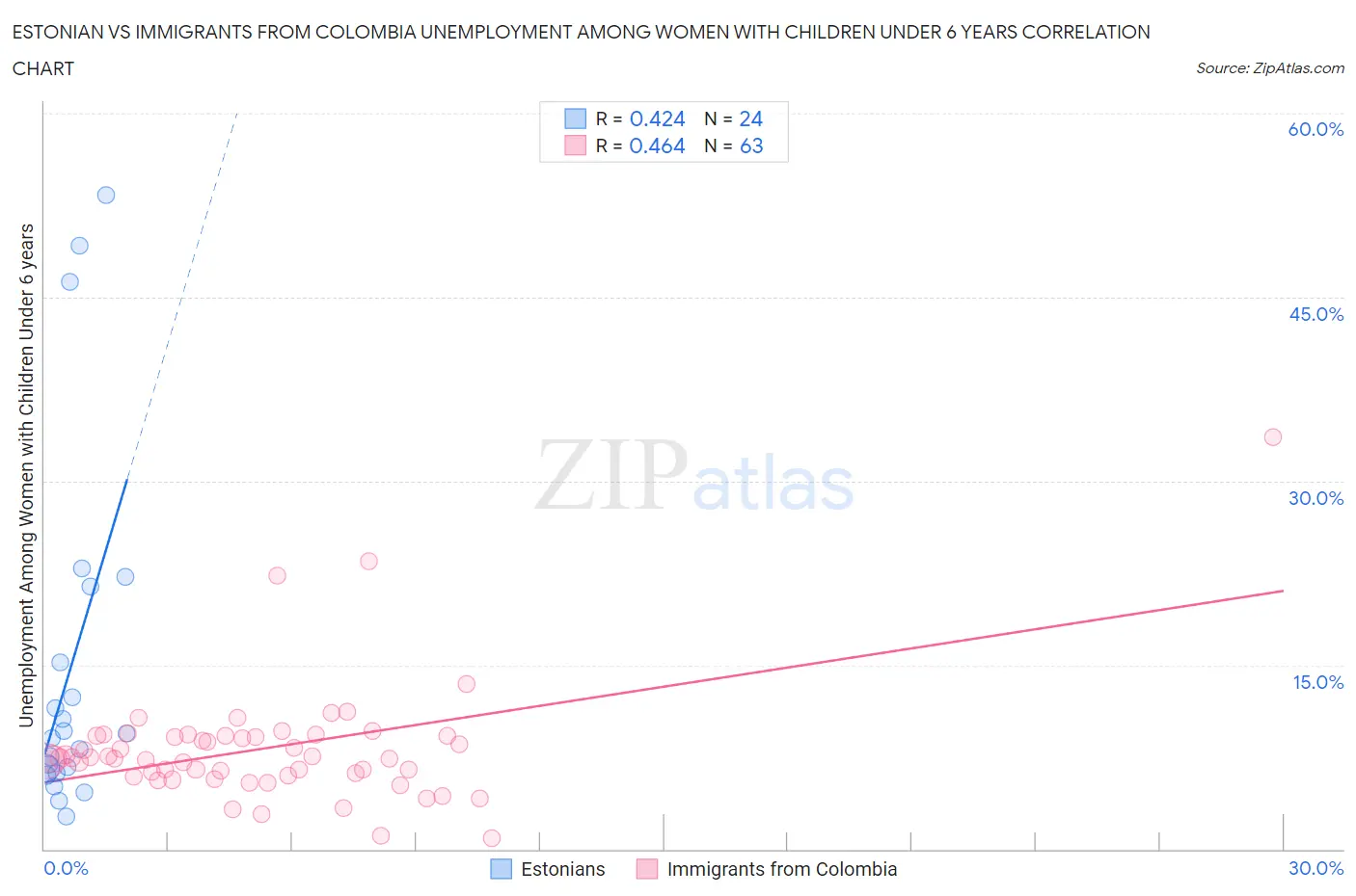 Estonian vs Immigrants from Colombia Unemployment Among Women with Children Under 6 years