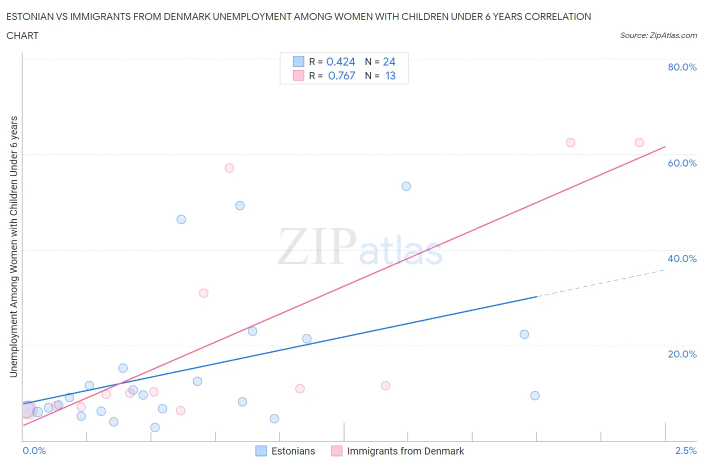 Estonian vs Immigrants from Denmark Unemployment Among Women with Children Under 6 years