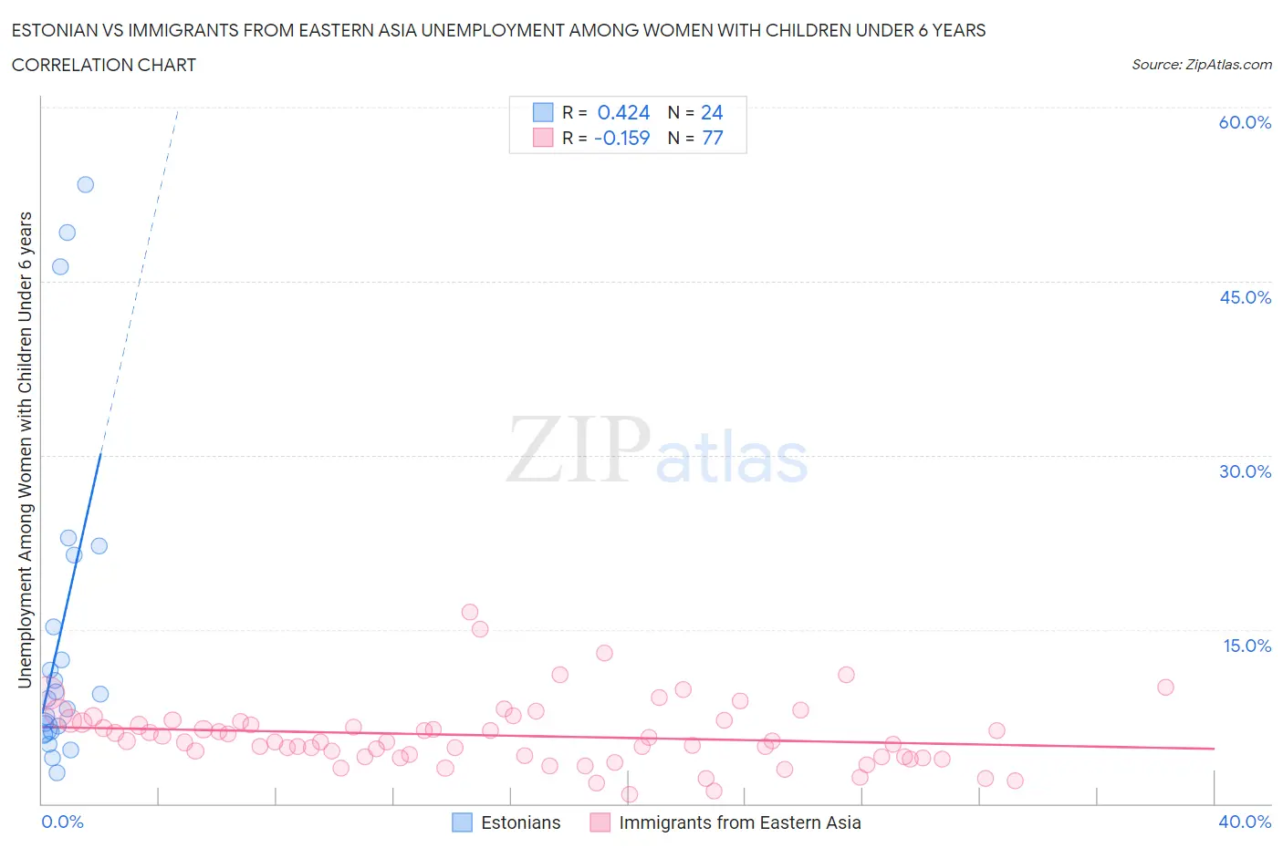 Estonian vs Immigrants from Eastern Asia Unemployment Among Women with Children Under 6 years