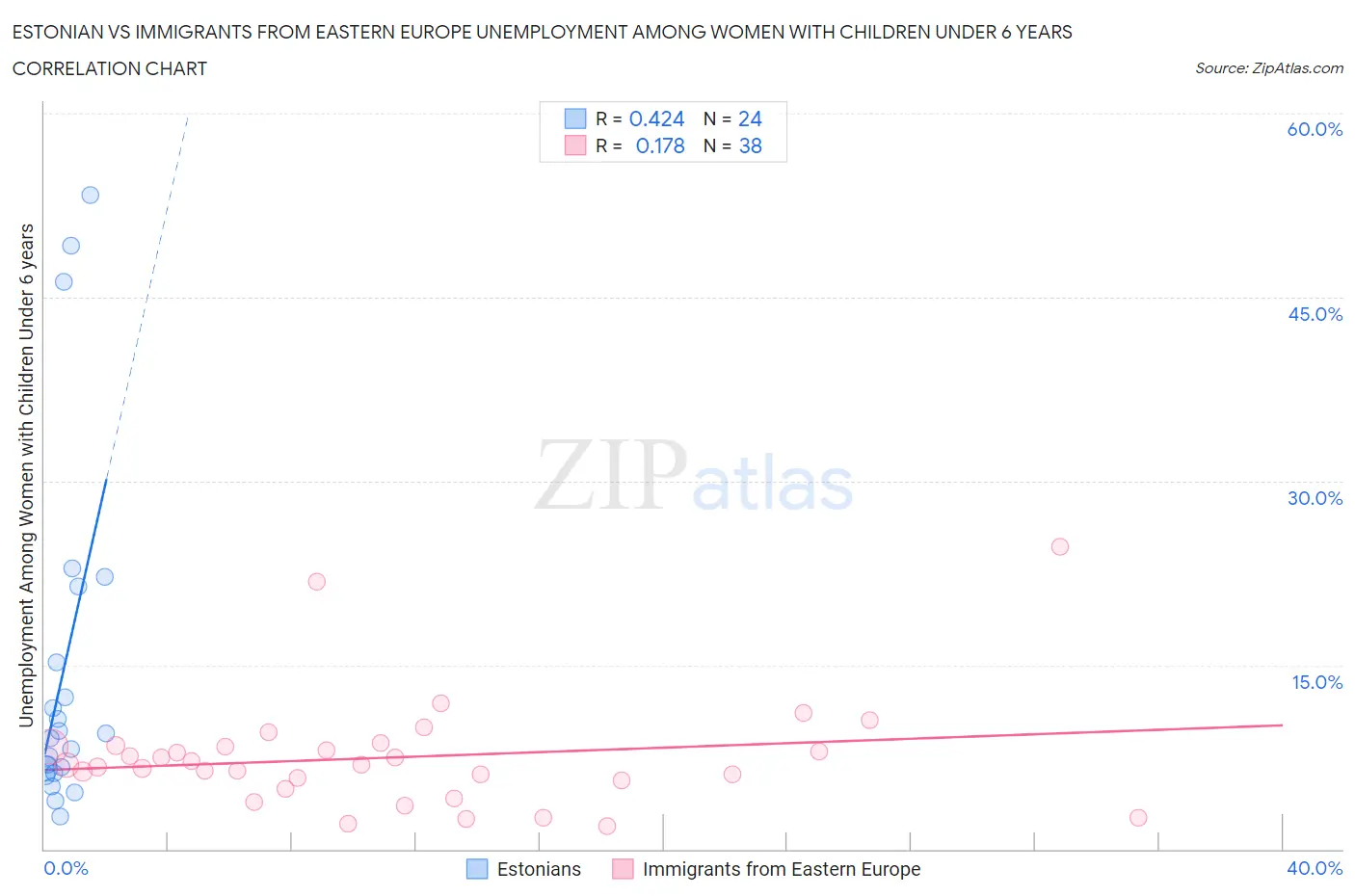 Estonian vs Immigrants from Eastern Europe Unemployment Among Women with Children Under 6 years