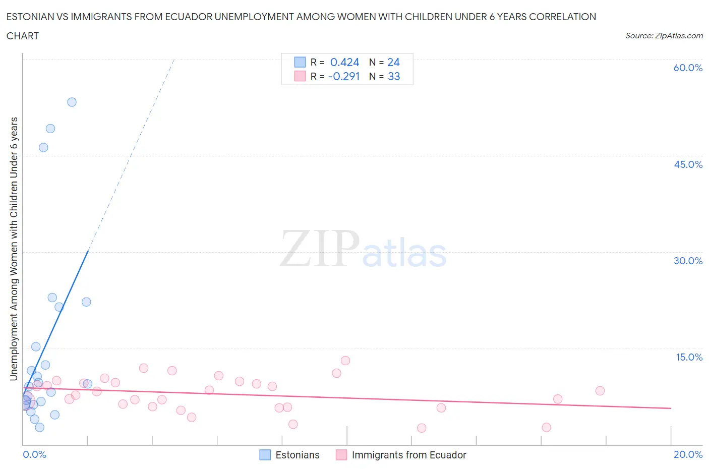 Estonian vs Immigrants from Ecuador Unemployment Among Women with Children Under 6 years