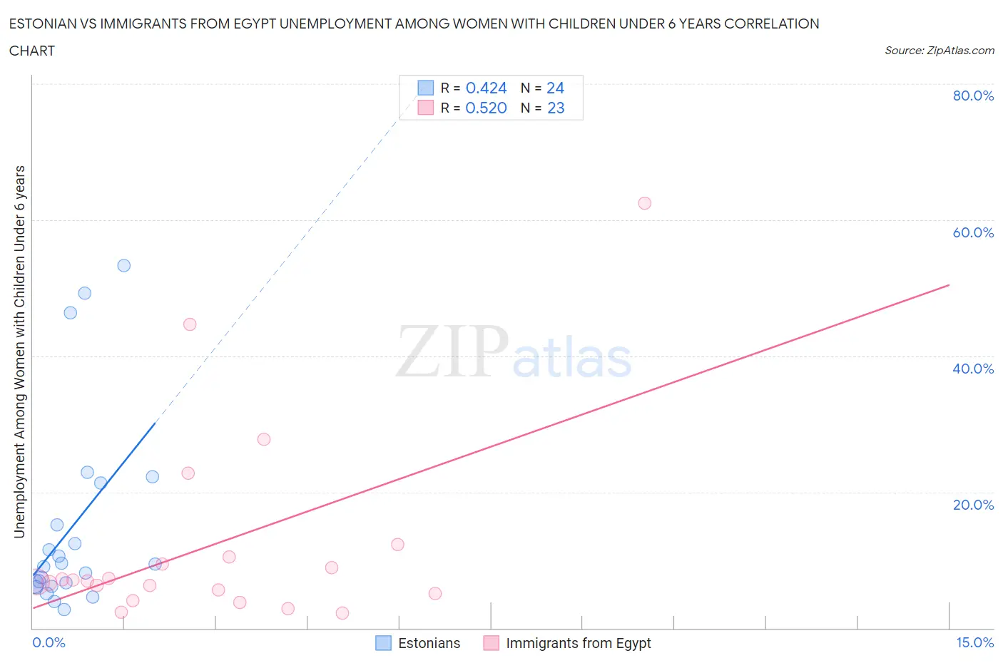 Estonian vs Immigrants from Egypt Unemployment Among Women with Children Under 6 years