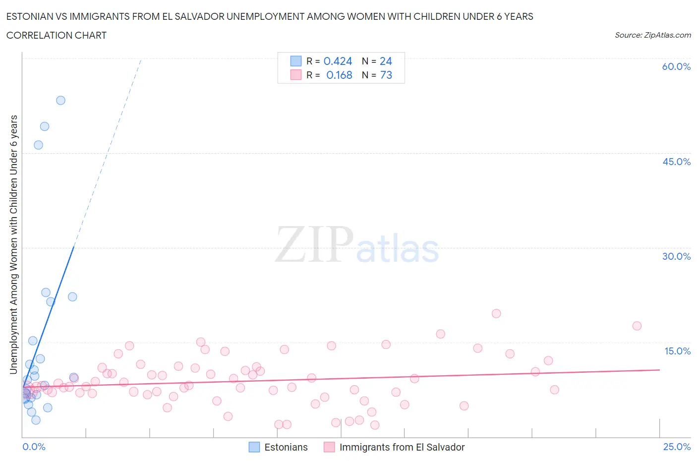 Estonian vs Immigrants from El Salvador Unemployment Among Women with Children Under 6 years