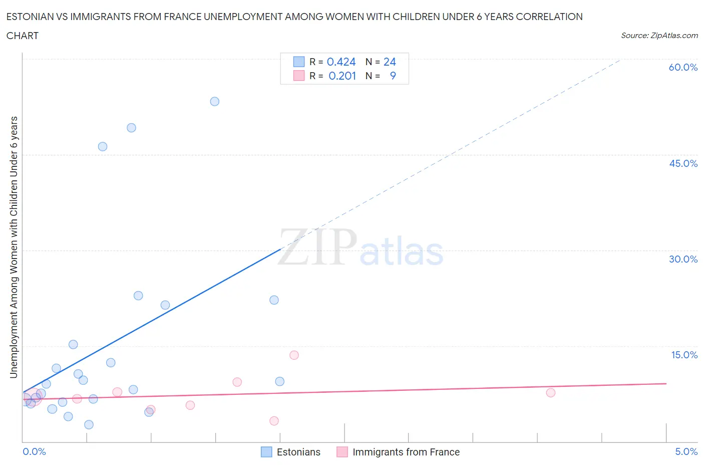Estonian vs Immigrants from France Unemployment Among Women with Children Under 6 years