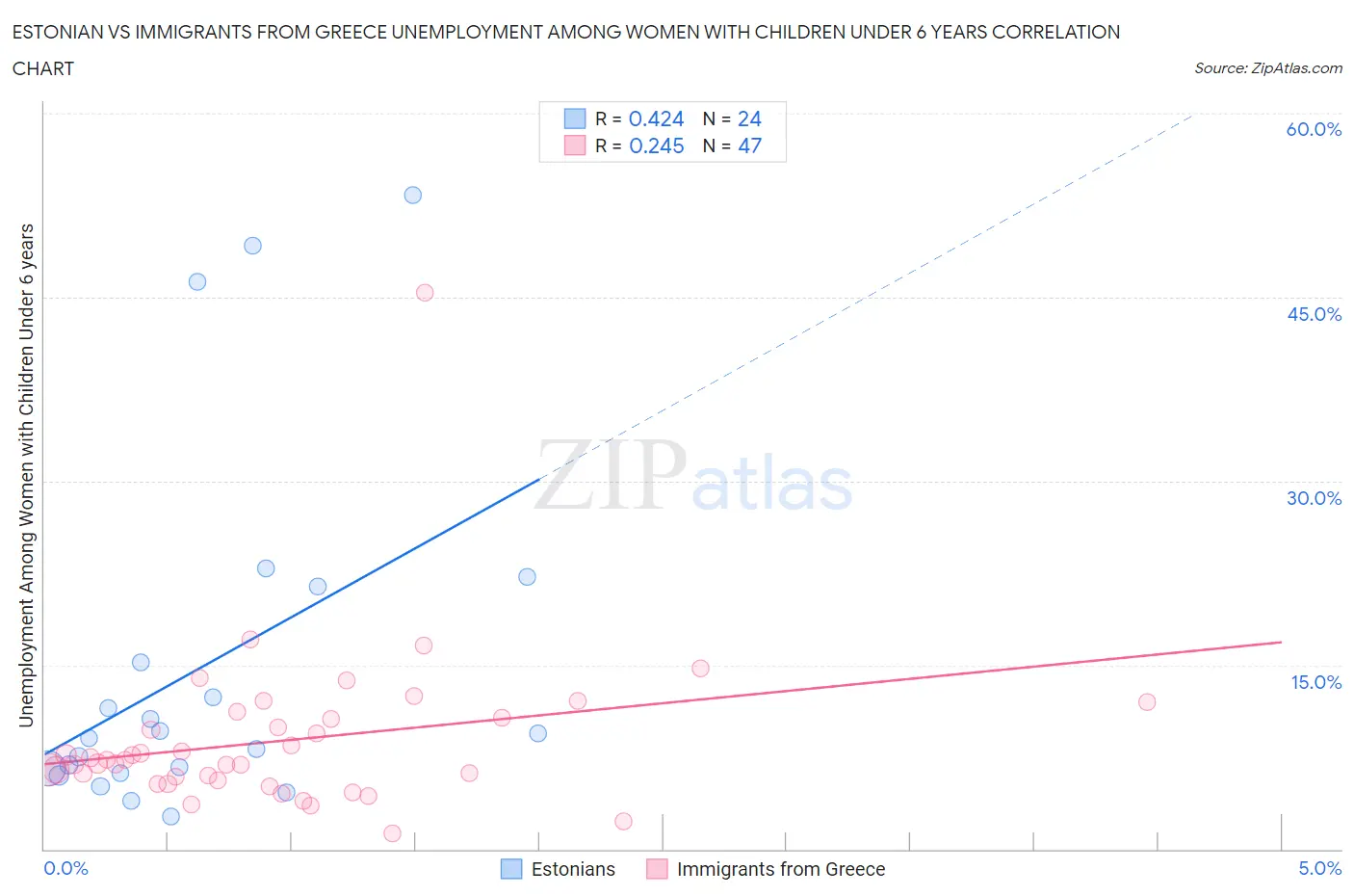 Estonian vs Immigrants from Greece Unemployment Among Women with Children Under 6 years