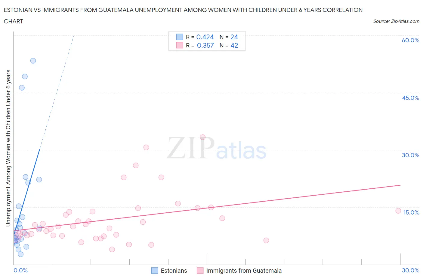 Estonian vs Immigrants from Guatemala Unemployment Among Women with Children Under 6 years