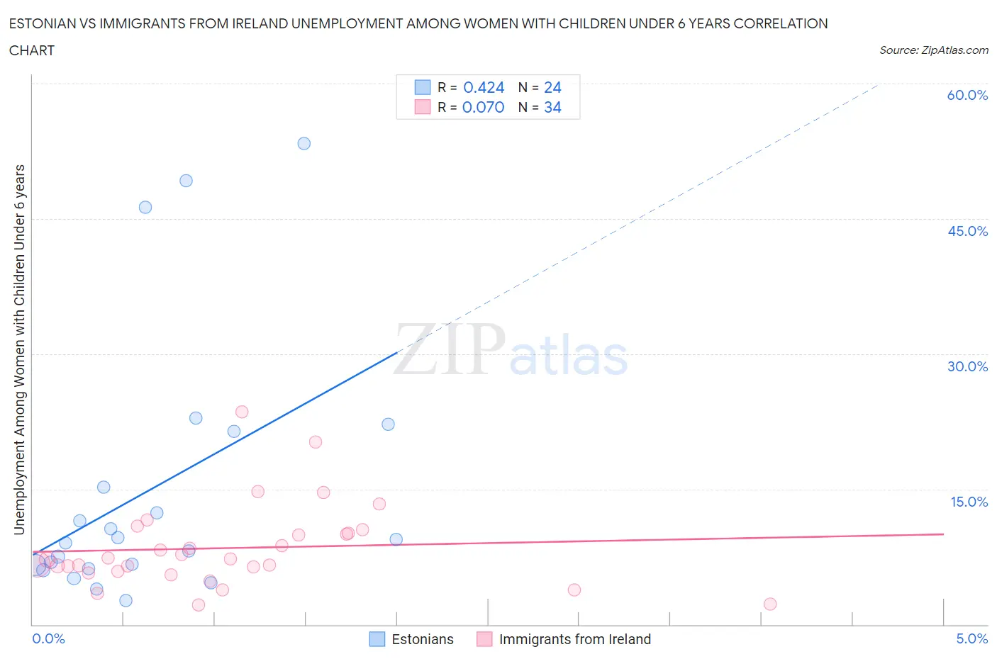 Estonian vs Immigrants from Ireland Unemployment Among Women with Children Under 6 years