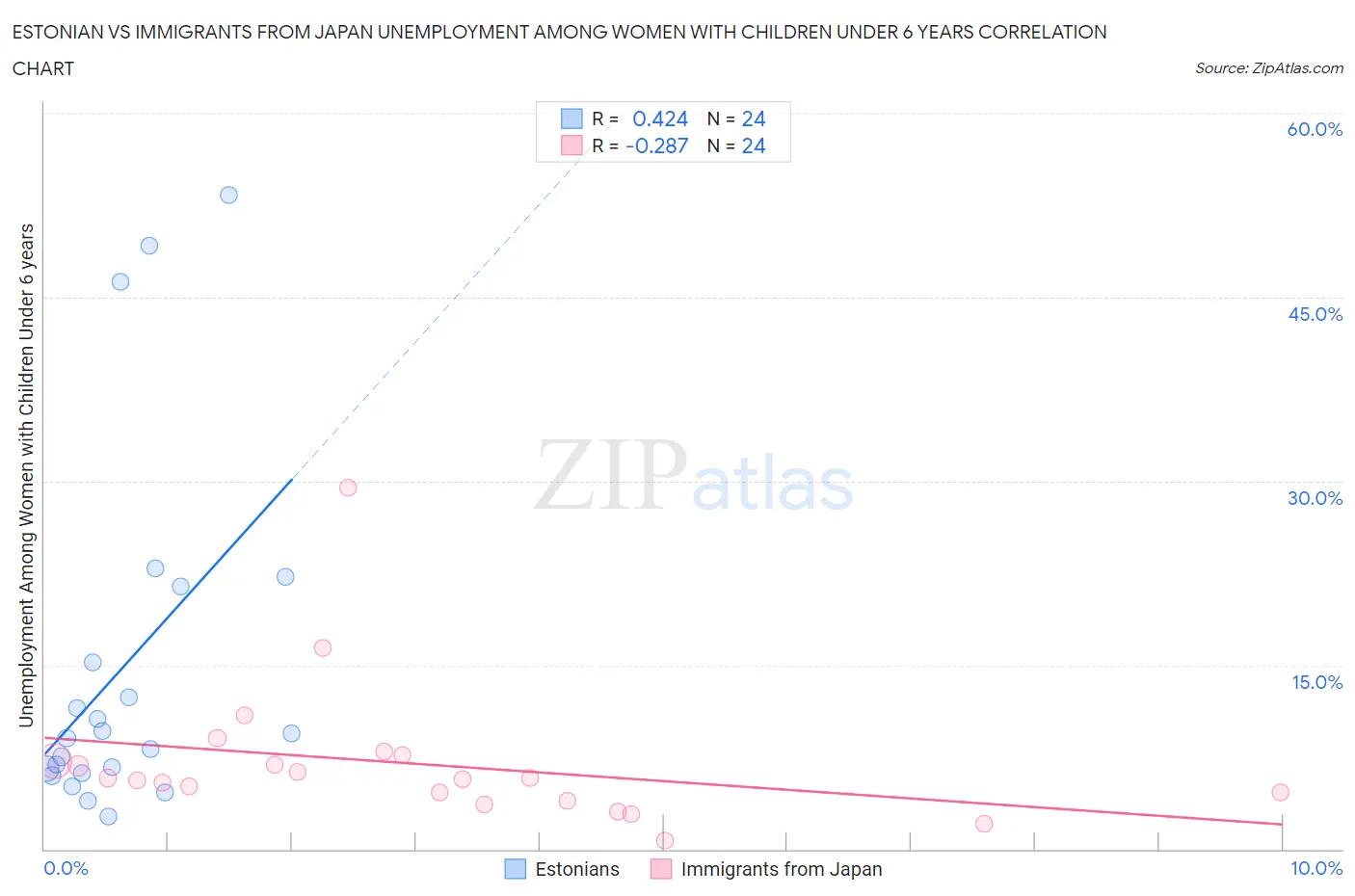 Estonian vs Immigrants from Japan Unemployment Among Women with Children Under 6 years