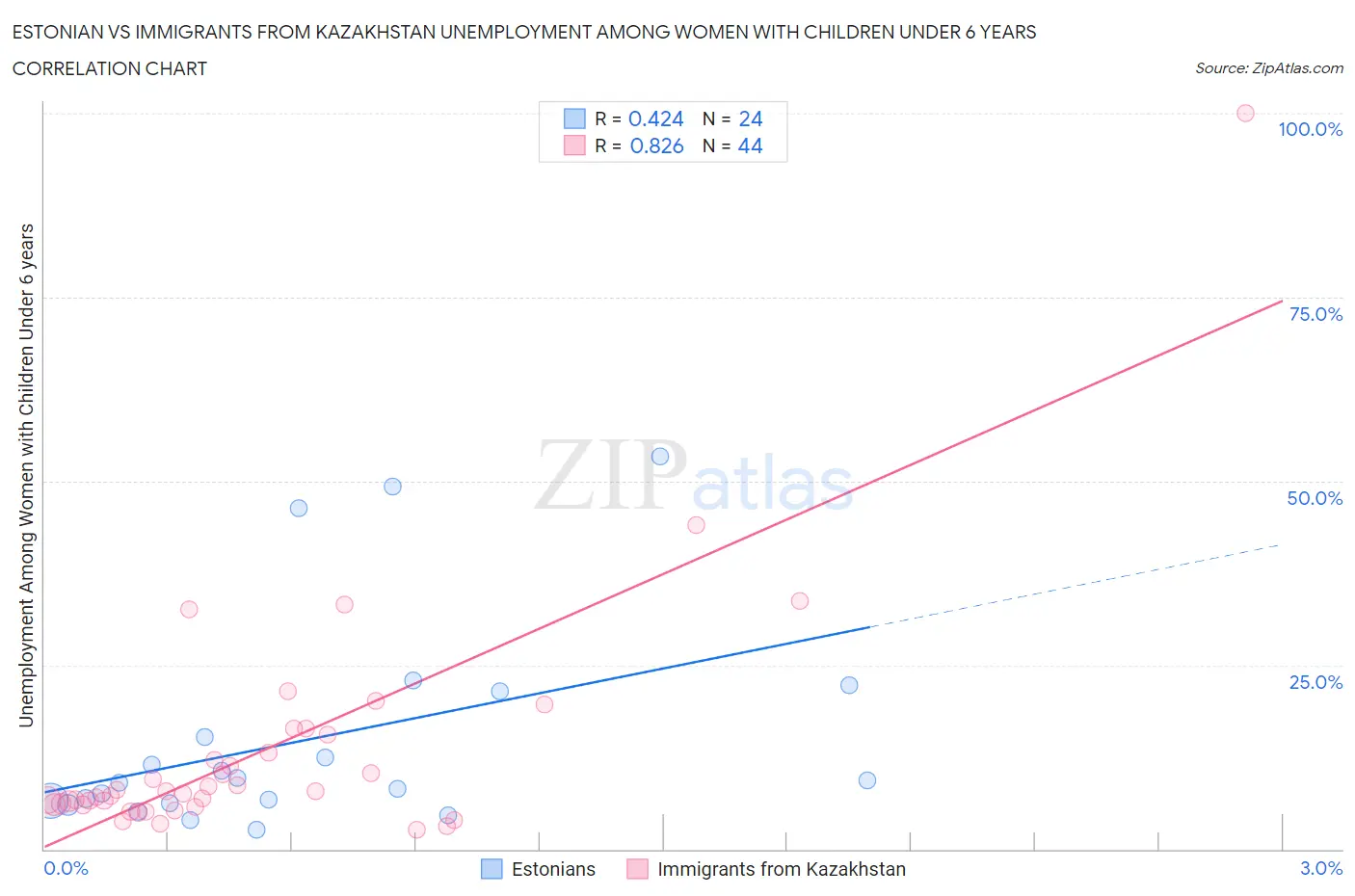 Estonian vs Immigrants from Kazakhstan Unemployment Among Women with Children Under 6 years