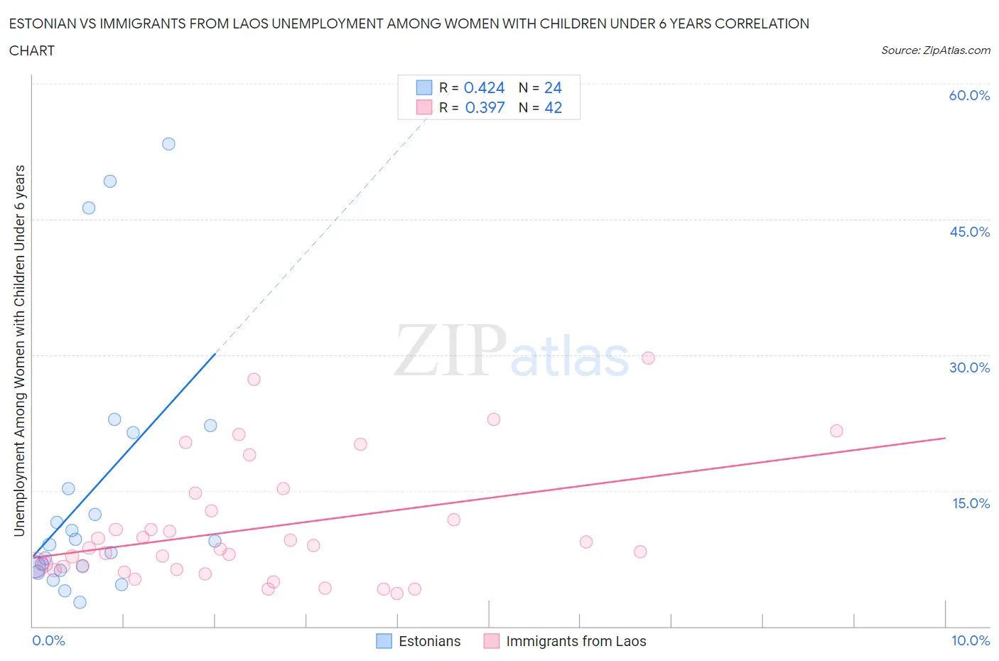Estonian vs Immigrants from Laos Unemployment Among Women with Children Under 6 years