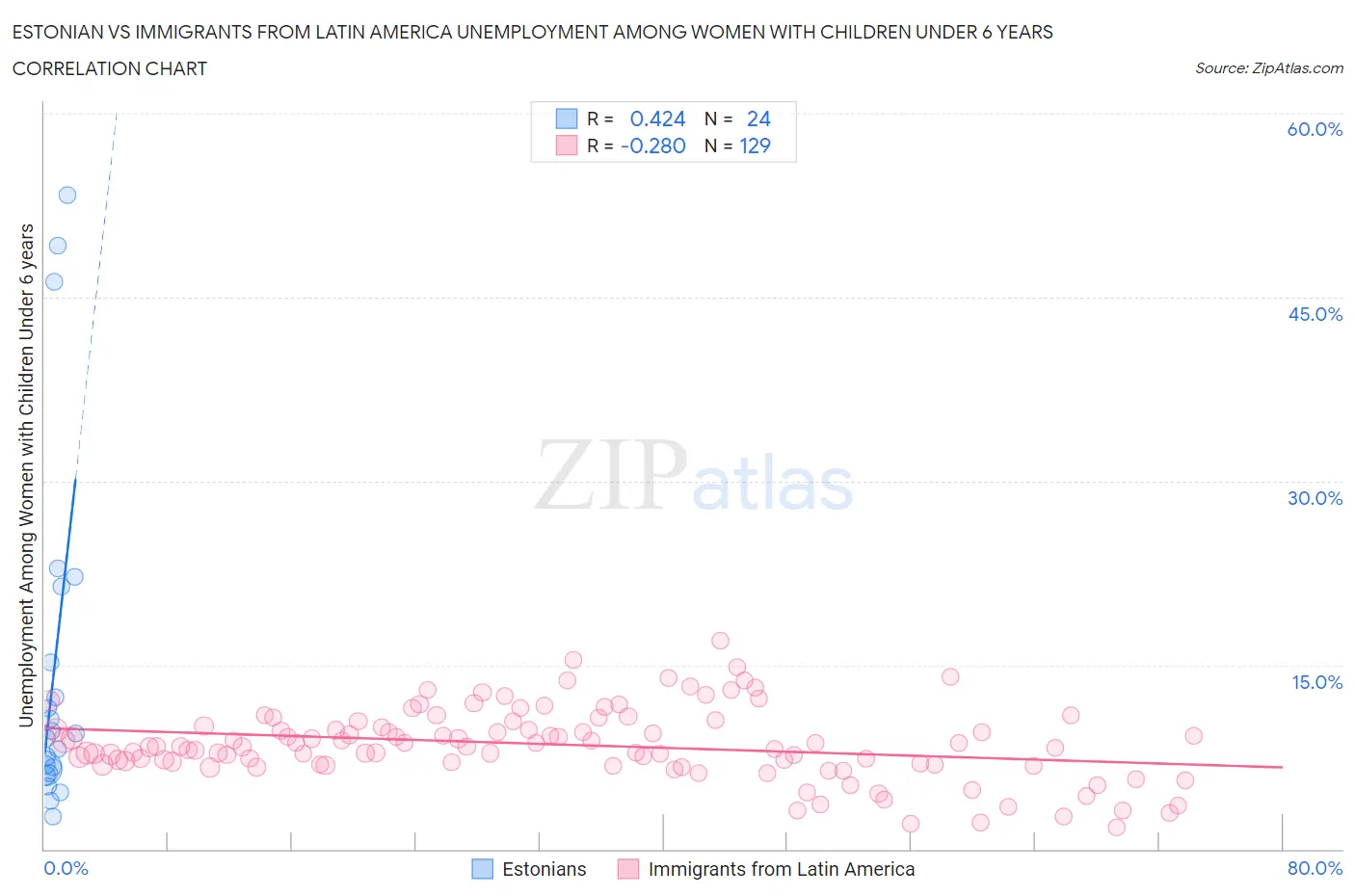 Estonian vs Immigrants from Latin America Unemployment Among Women with Children Under 6 years