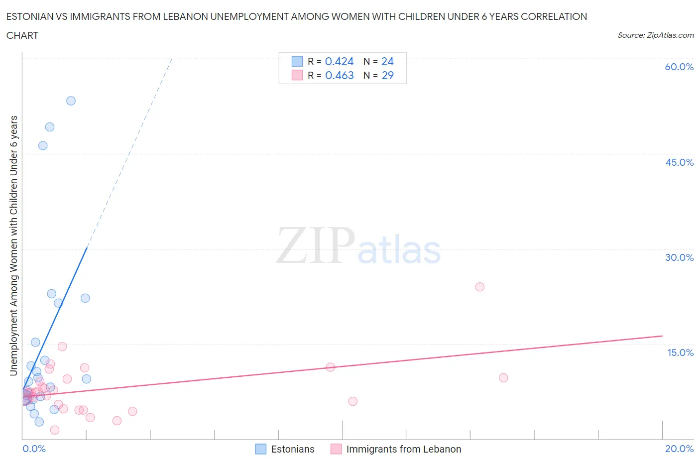 Estonian vs Immigrants from Lebanon Unemployment Among Women with Children Under 6 years