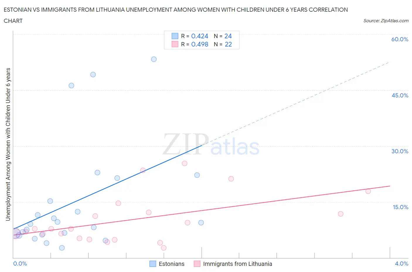 Estonian vs Immigrants from Lithuania Unemployment Among Women with Children Under 6 years