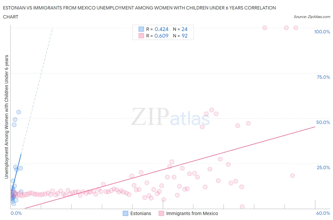 Estonian vs Immigrants from Mexico Unemployment Among Women with Children Under 6 years