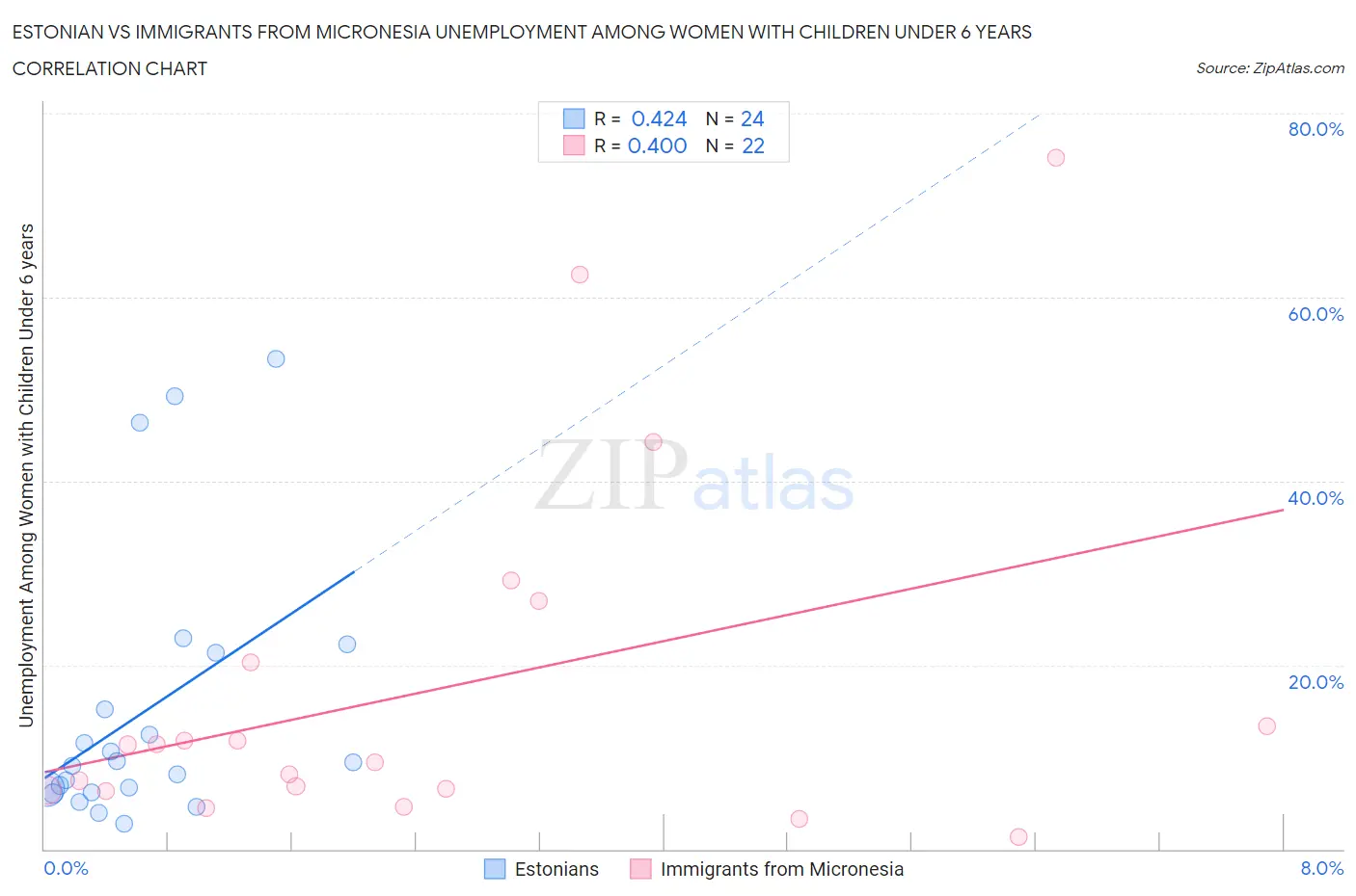 Estonian vs Immigrants from Micronesia Unemployment Among Women with Children Under 6 years