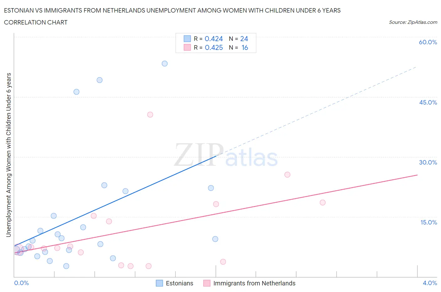 Estonian vs Immigrants from Netherlands Unemployment Among Women with Children Under 6 years