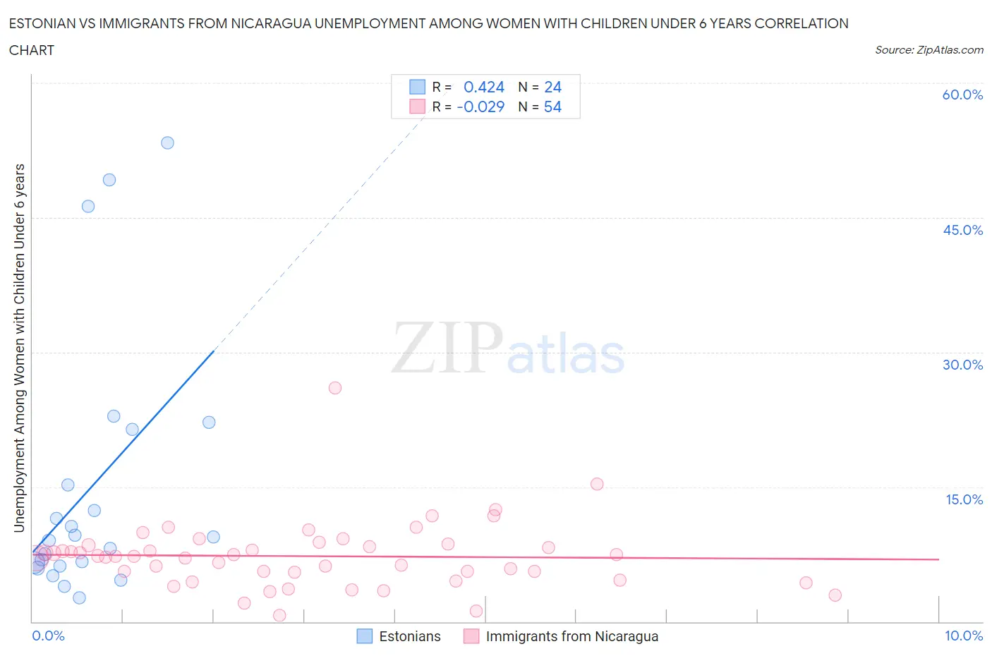 Estonian vs Immigrants from Nicaragua Unemployment Among Women with Children Under 6 years