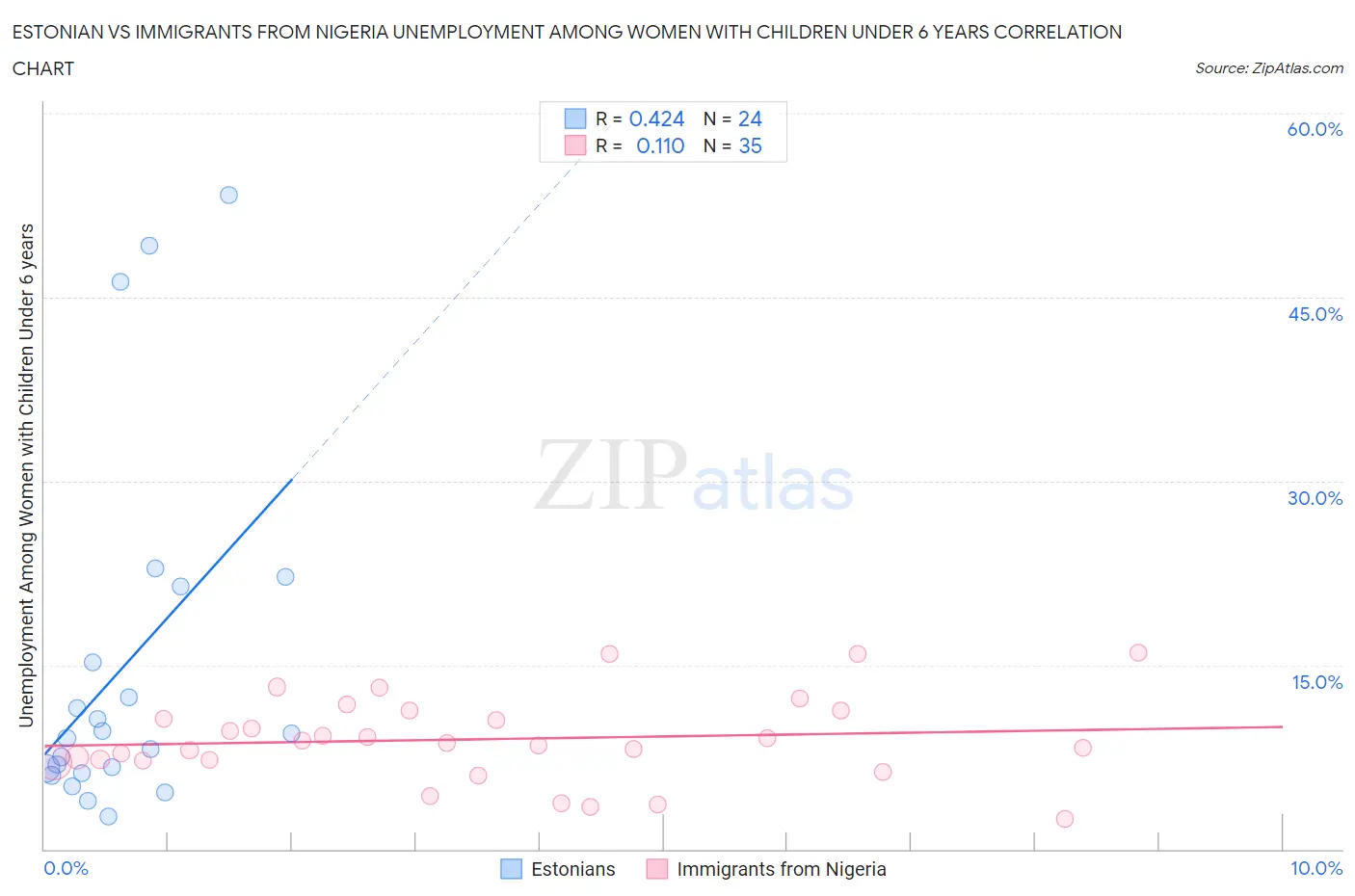 Estonian vs Immigrants from Nigeria Unemployment Among Women with Children Under 6 years