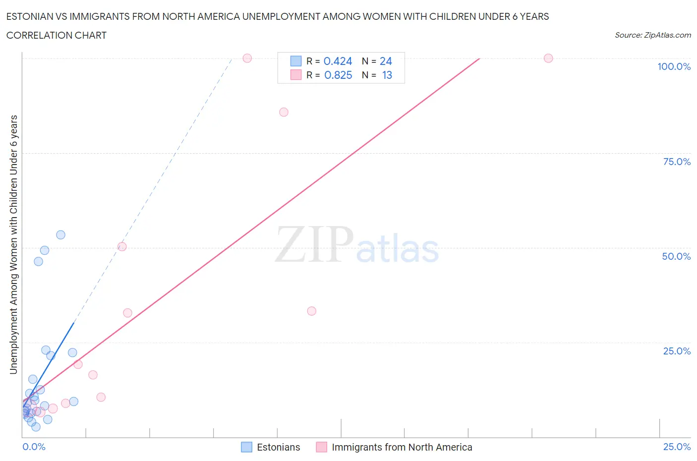 Estonian vs Immigrants from North America Unemployment Among Women with Children Under 6 years