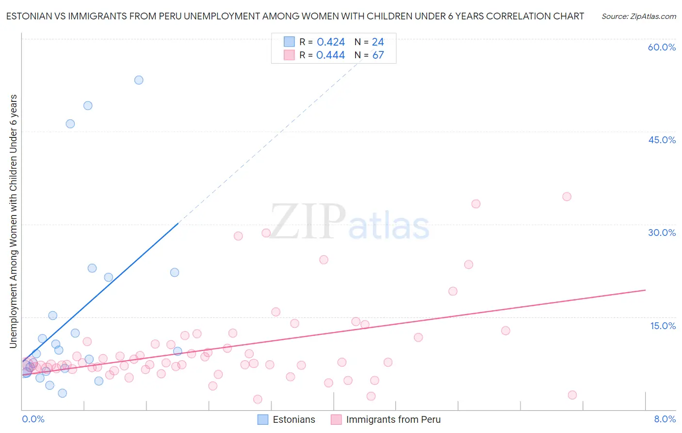 Estonian vs Immigrants from Peru Unemployment Among Women with Children Under 6 years