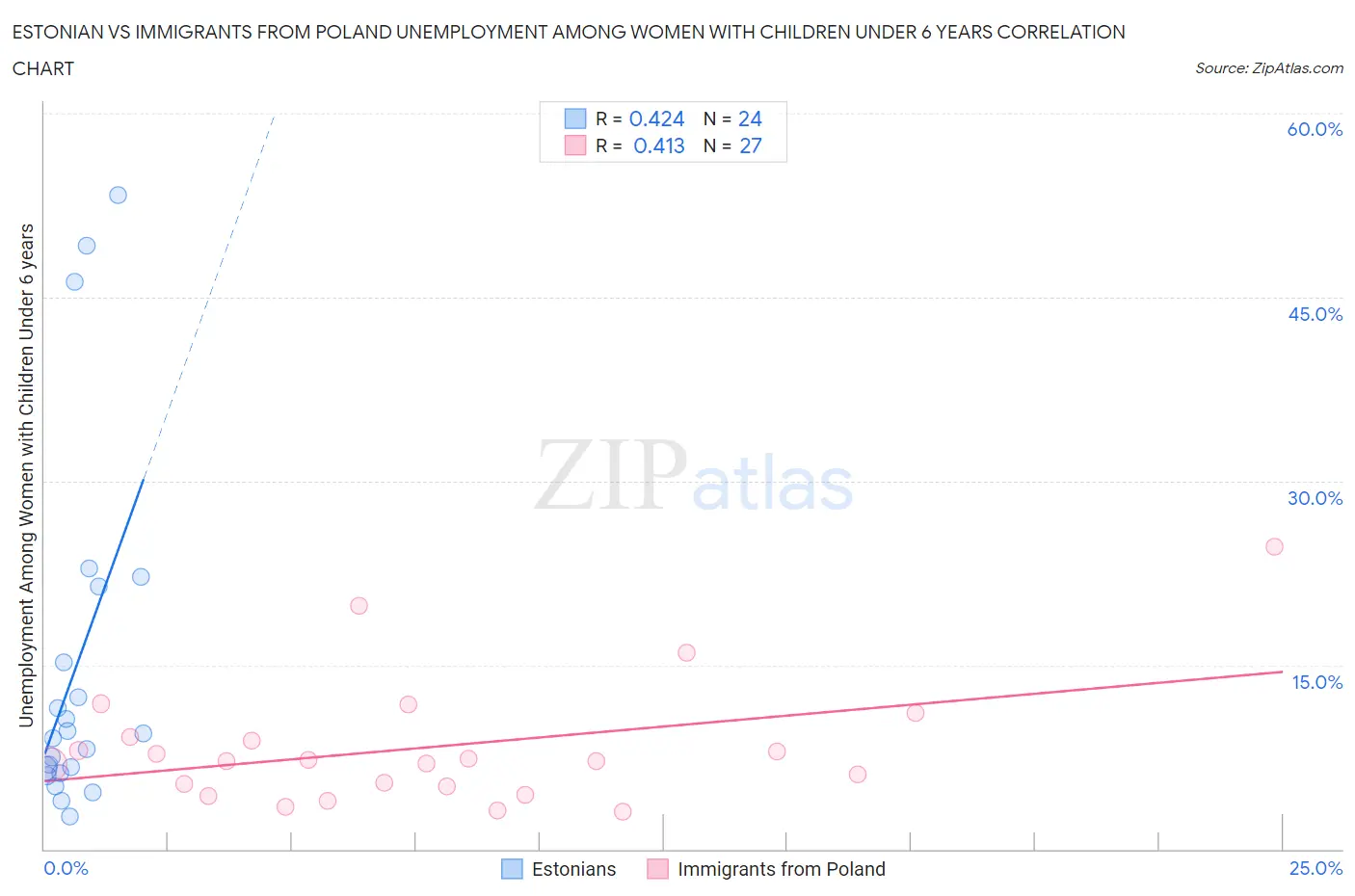Estonian vs Immigrants from Poland Unemployment Among Women with Children Under 6 years