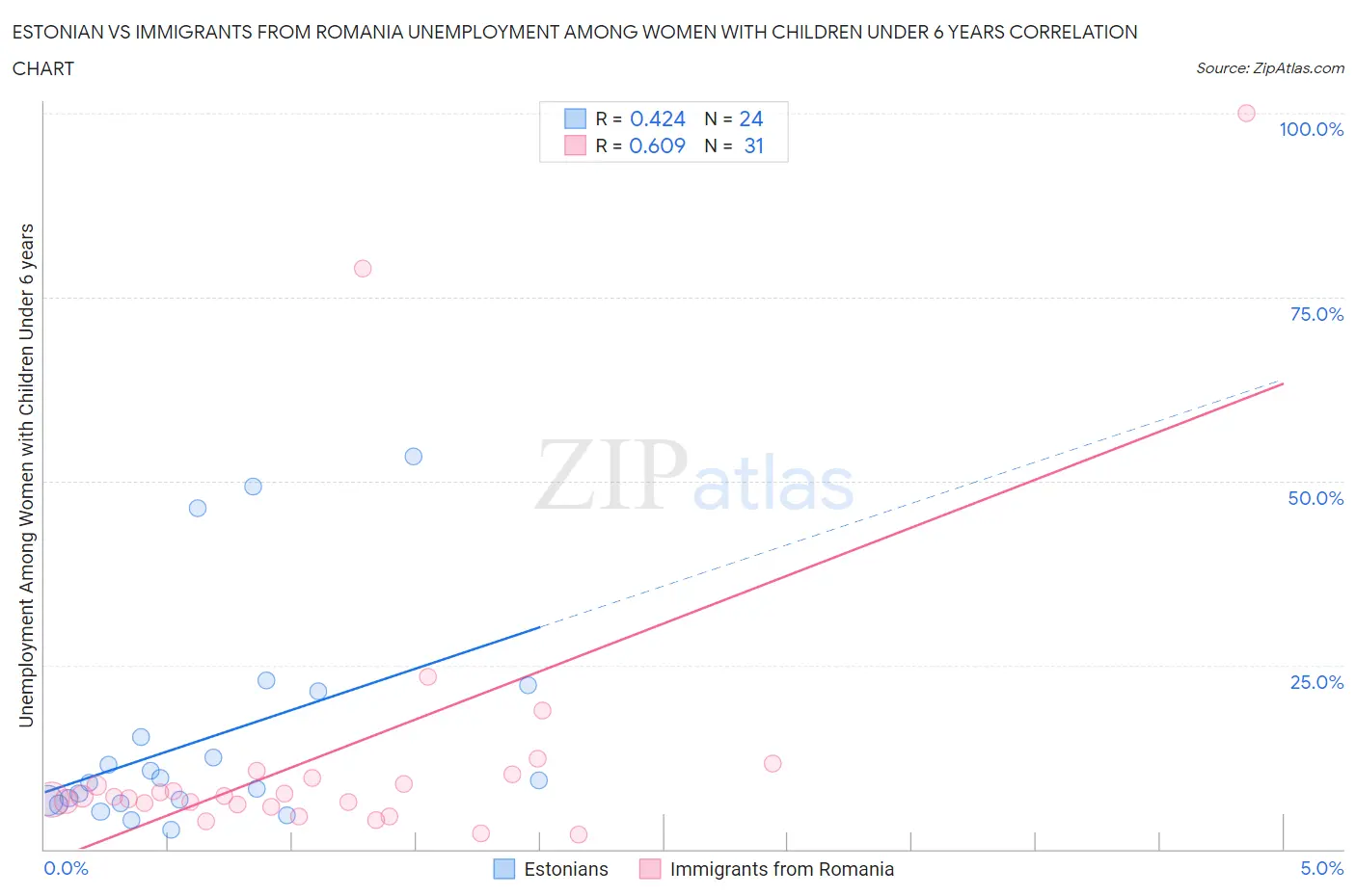 Estonian vs Immigrants from Romania Unemployment Among Women with Children Under 6 years