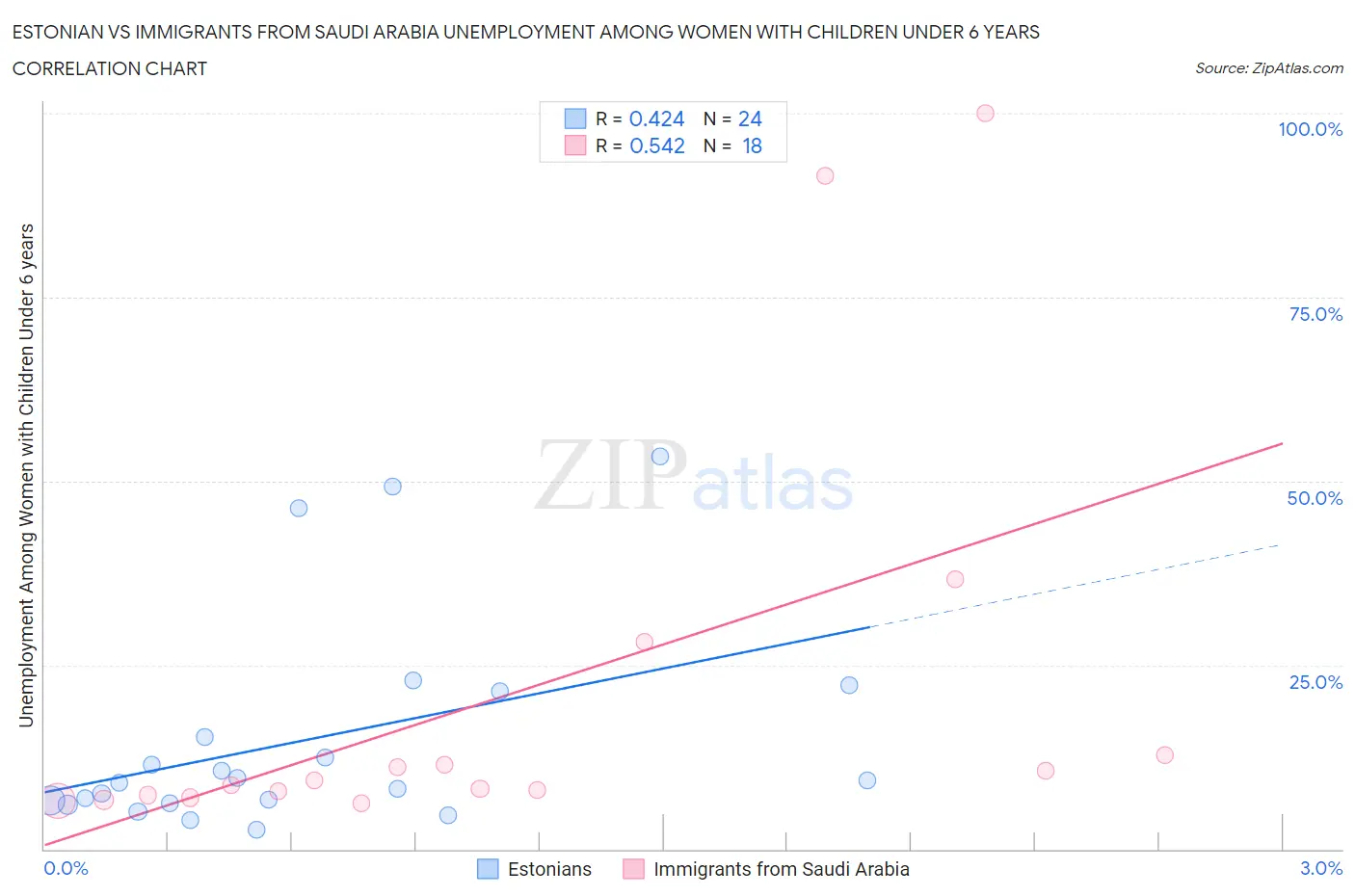 Estonian vs Immigrants from Saudi Arabia Unemployment Among Women with Children Under 6 years