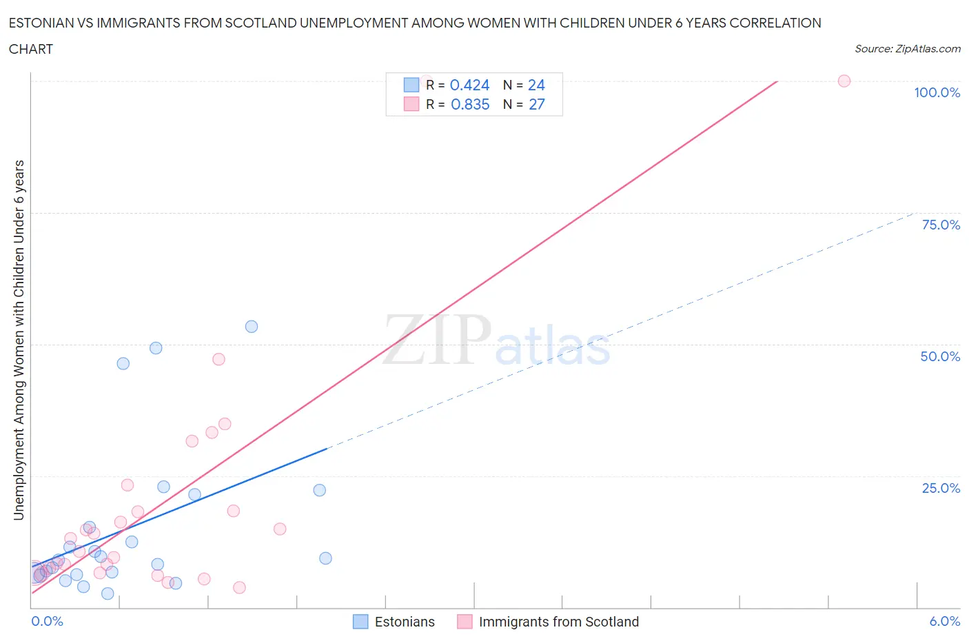 Estonian vs Immigrants from Scotland Unemployment Among Women with Children Under 6 years