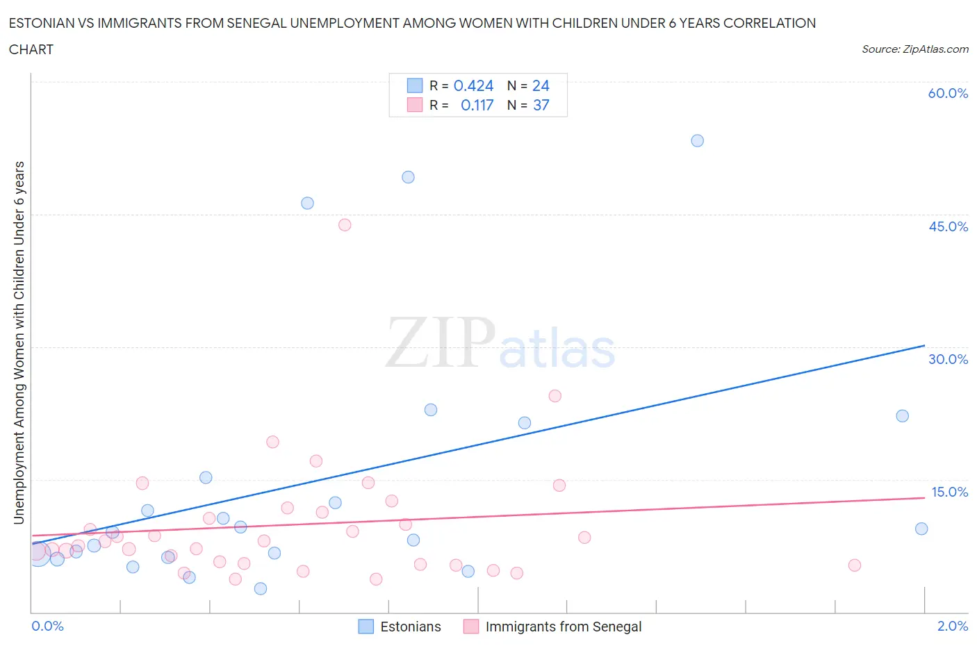 Estonian vs Immigrants from Senegal Unemployment Among Women with Children Under 6 years