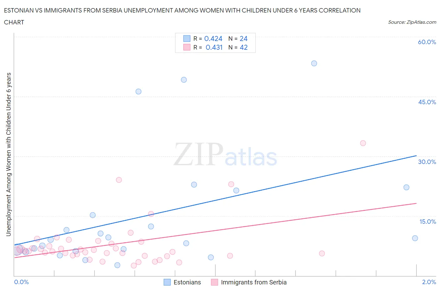 Estonian vs Immigrants from Serbia Unemployment Among Women with Children Under 6 years