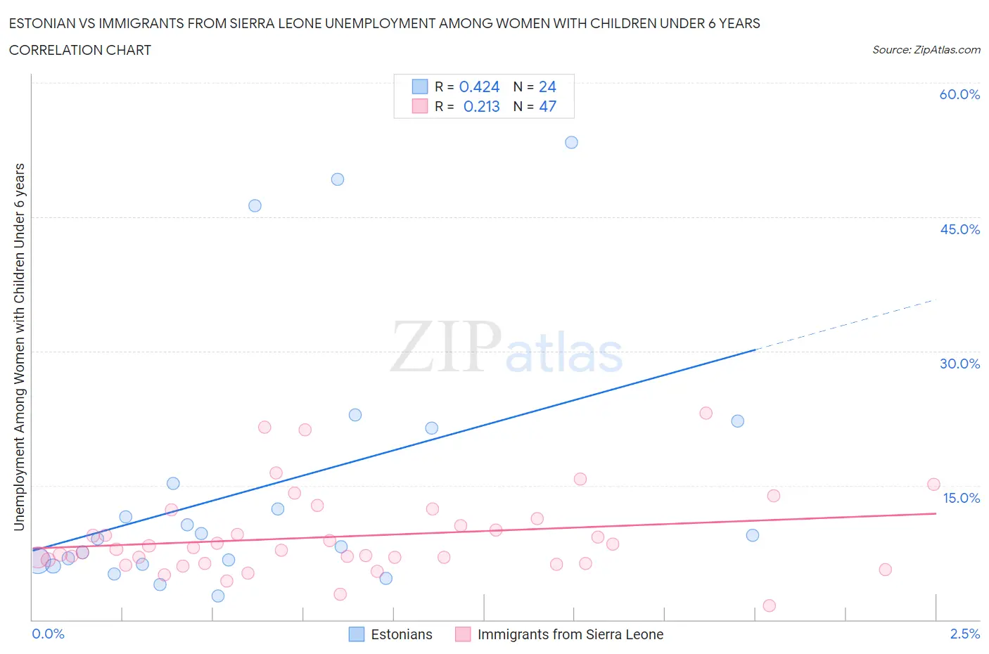Estonian vs Immigrants from Sierra Leone Unemployment Among Women with Children Under 6 years