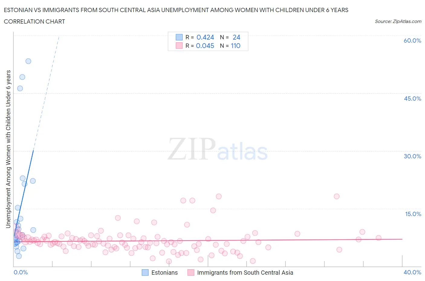 Estonian vs Immigrants from South Central Asia Unemployment Among Women with Children Under 6 years