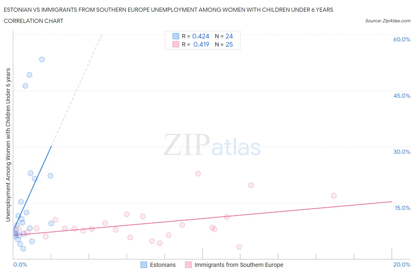 Estonian vs Immigrants from Southern Europe Unemployment Among Women with Children Under 6 years
