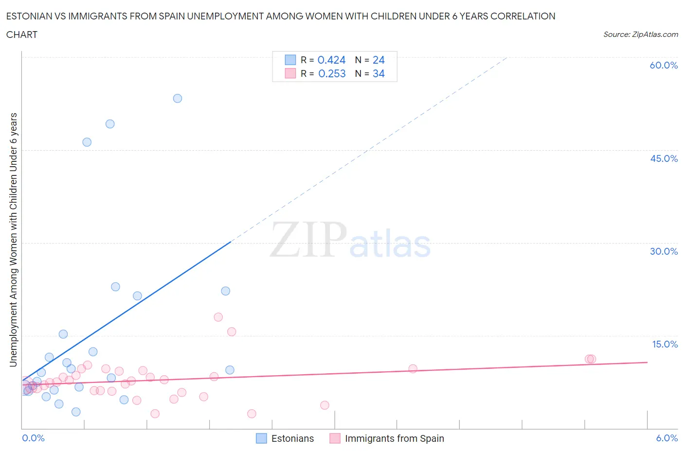 Estonian vs Immigrants from Spain Unemployment Among Women with Children Under 6 years