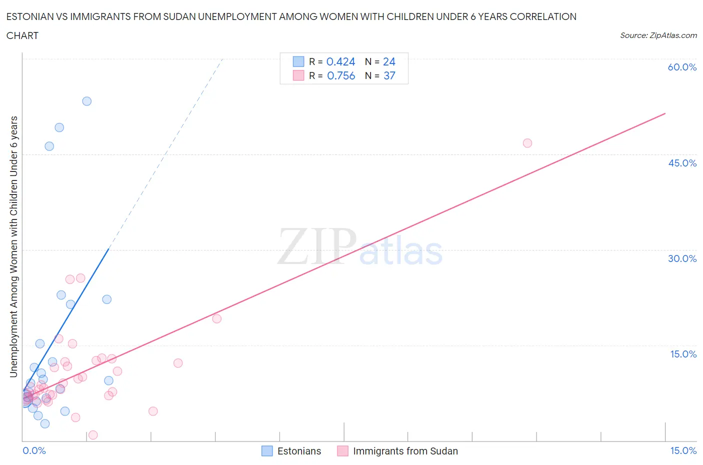 Estonian vs Immigrants from Sudan Unemployment Among Women with Children Under 6 years