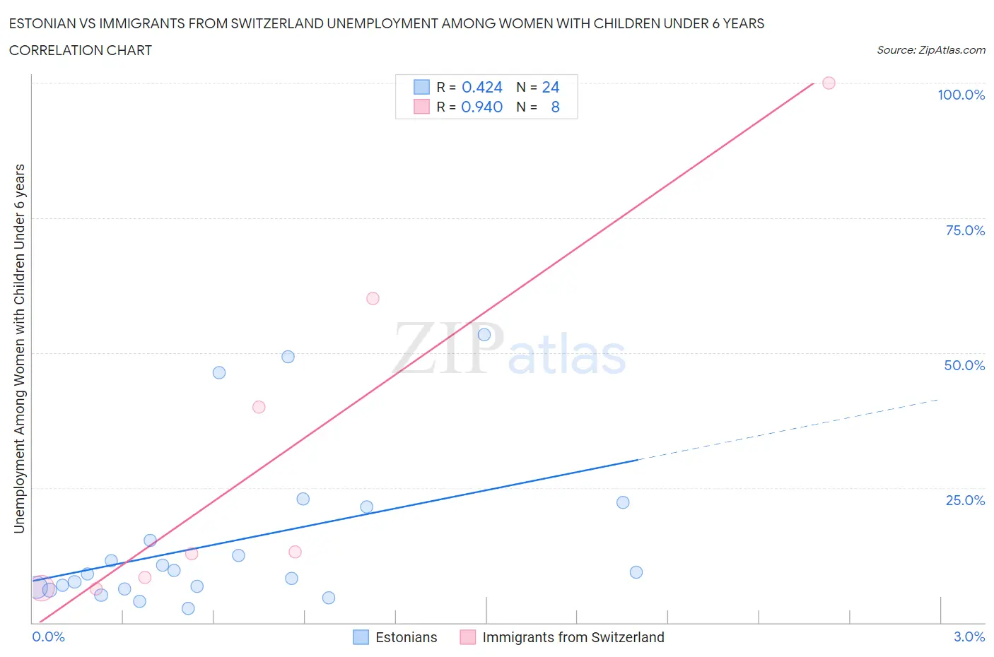 Estonian vs Immigrants from Switzerland Unemployment Among Women with Children Under 6 years