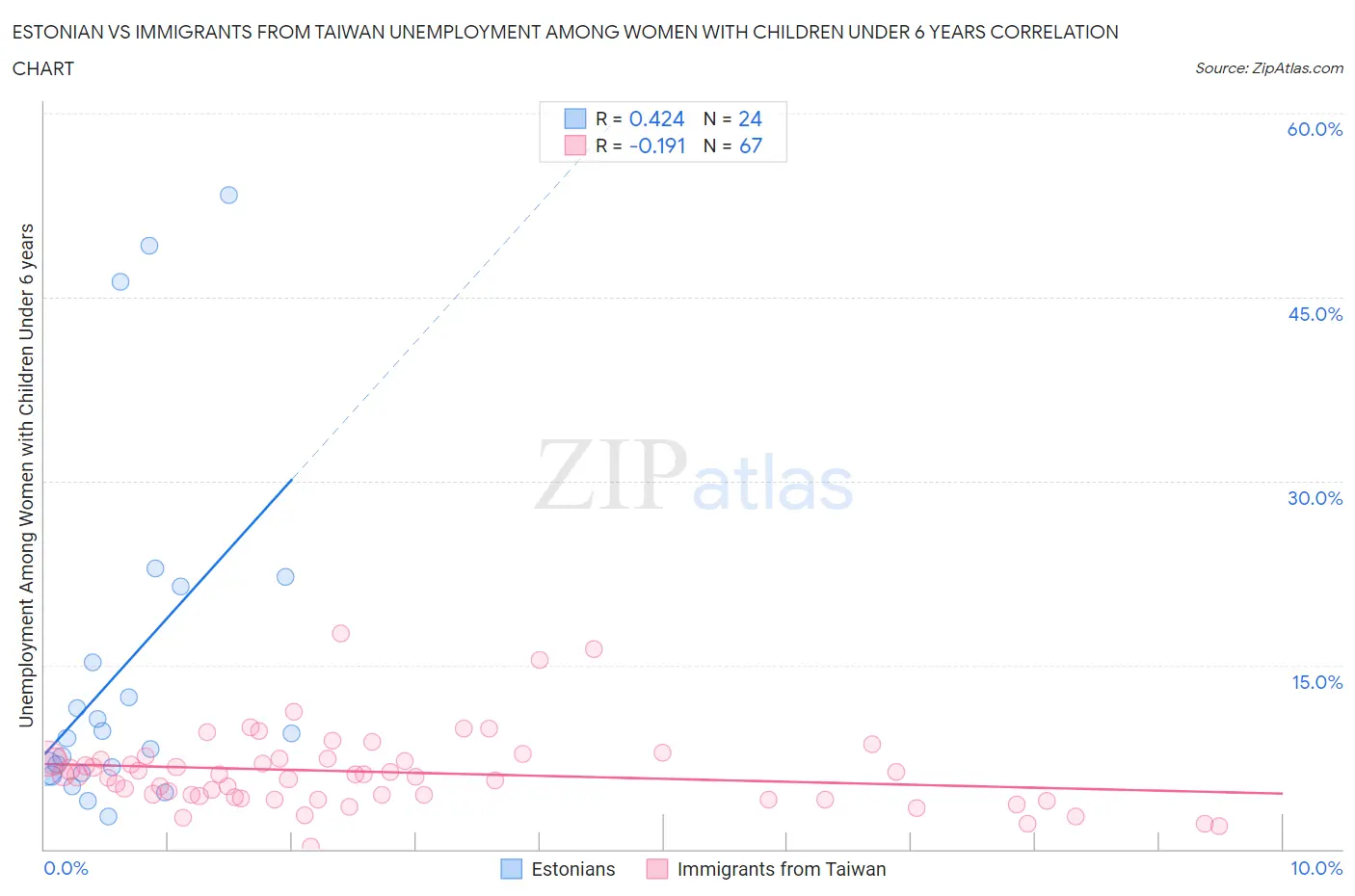Estonian vs Immigrants from Taiwan Unemployment Among Women with Children Under 6 years