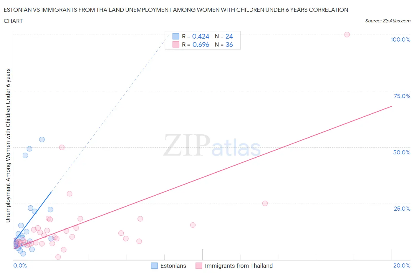 Estonian vs Immigrants from Thailand Unemployment Among Women with Children Under 6 years