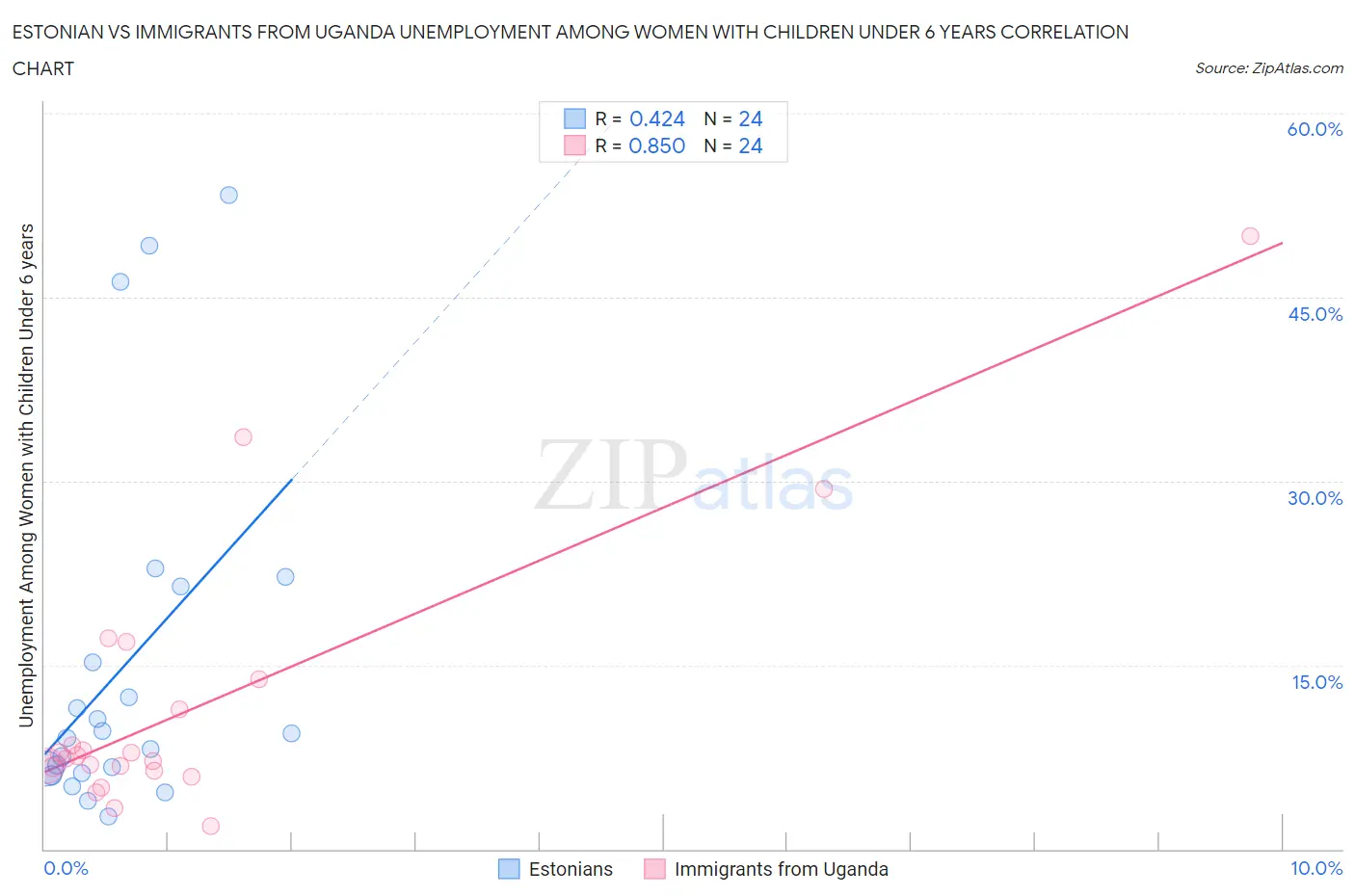 Estonian vs Immigrants from Uganda Unemployment Among Women with Children Under 6 years