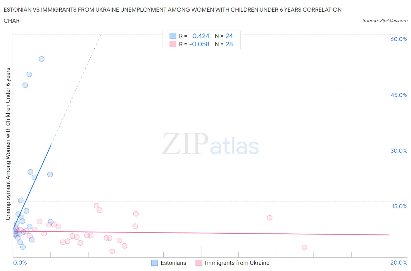 Estonian vs Immigrants from Ukraine Unemployment Among Women with Children Under 6 years