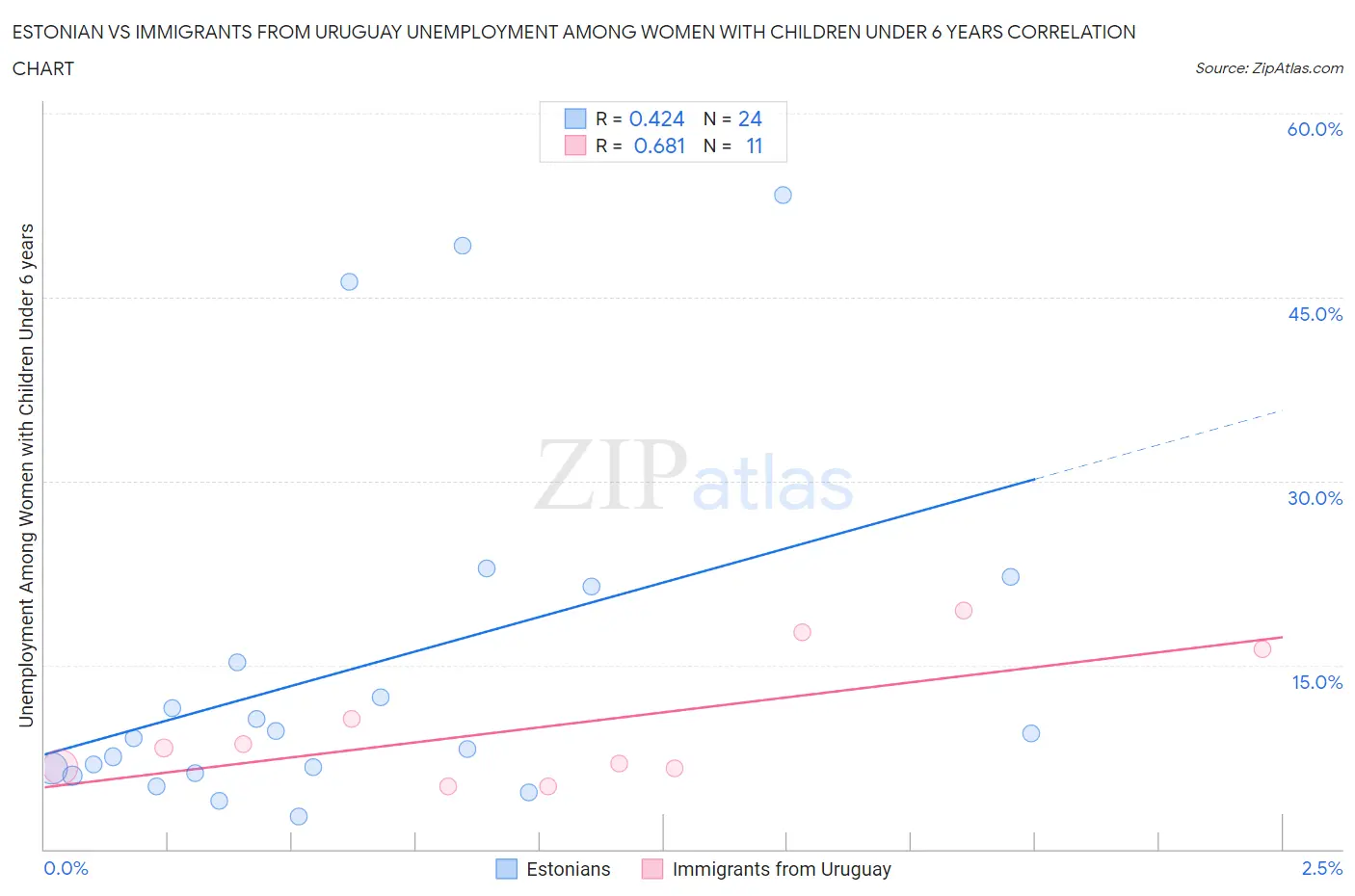 Estonian vs Immigrants from Uruguay Unemployment Among Women with Children Under 6 years