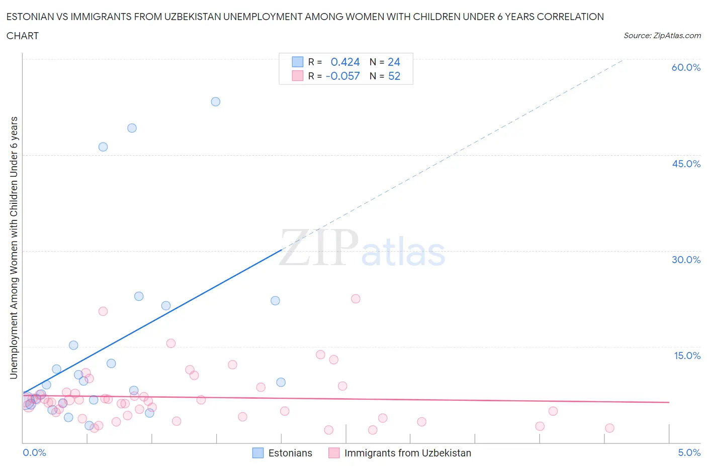 Estonian vs Immigrants from Uzbekistan Unemployment Among Women with Children Under 6 years