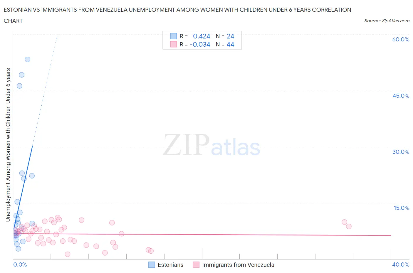 Estonian vs Immigrants from Venezuela Unemployment Among Women with Children Under 6 years